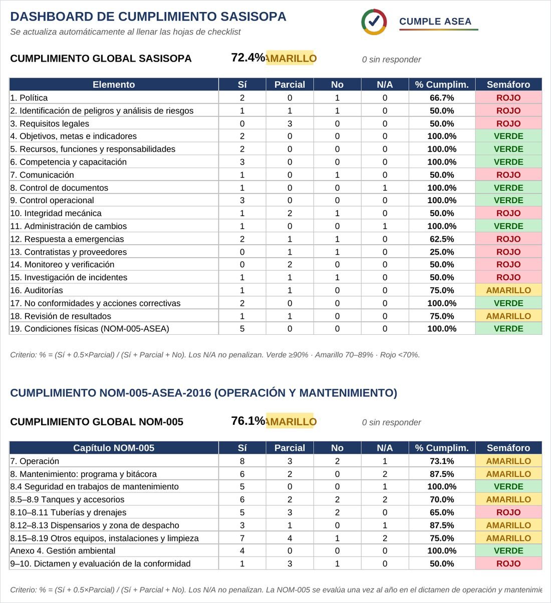 Dashboard del checklist con el porcentaje de cumplimiento por capítulo y semáforo verde, amarillo y rojo